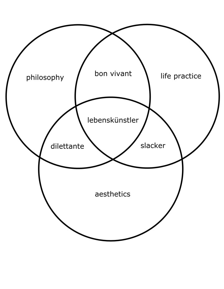 lebenskunstlervenn-diagram