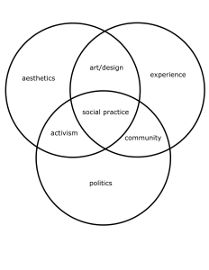 socialpracticevenn-diagram