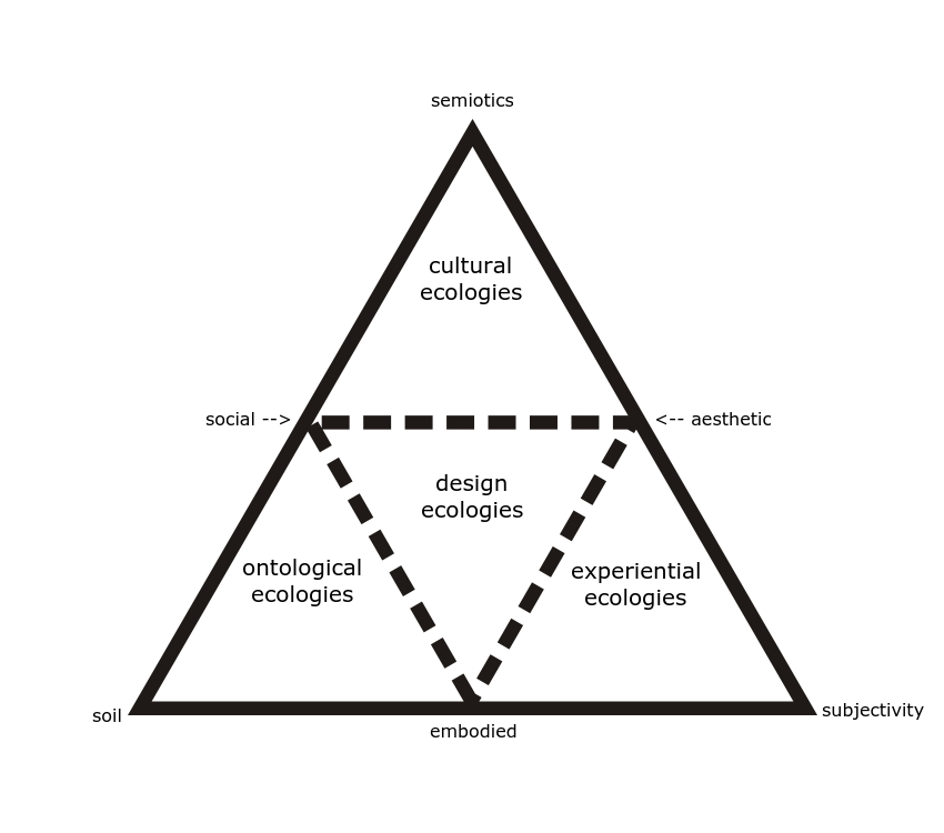 soilsemiotics