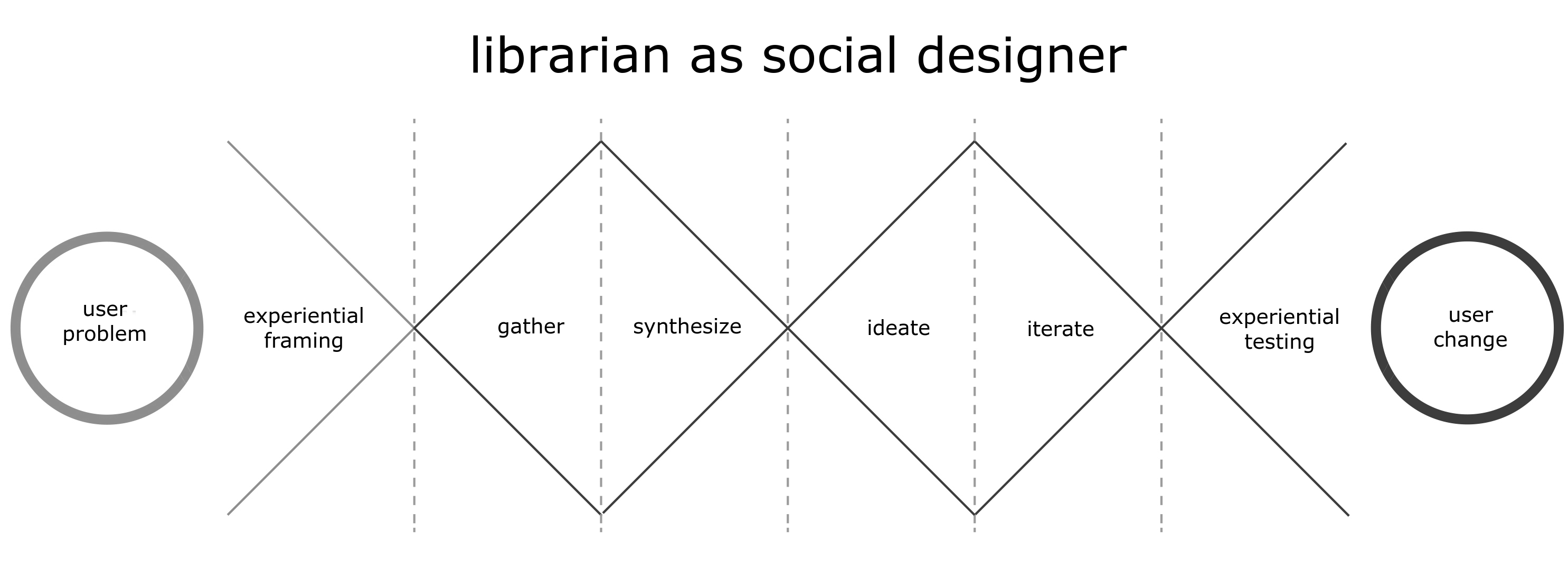 libsocialdesign